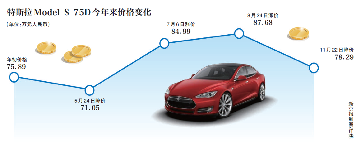 特斯拉降價(jià)救中國市場？消費(fèi)者不買賬