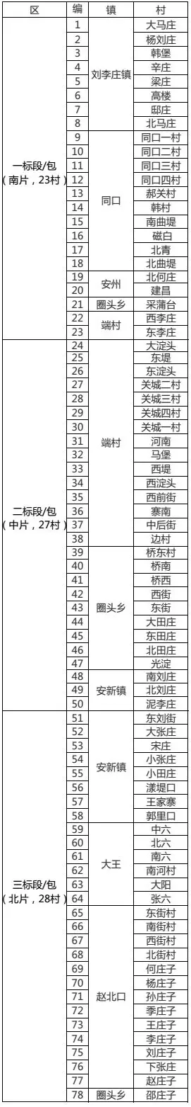 最新消息！雄安新區(qū)這一項目對外招標 涉及78村
