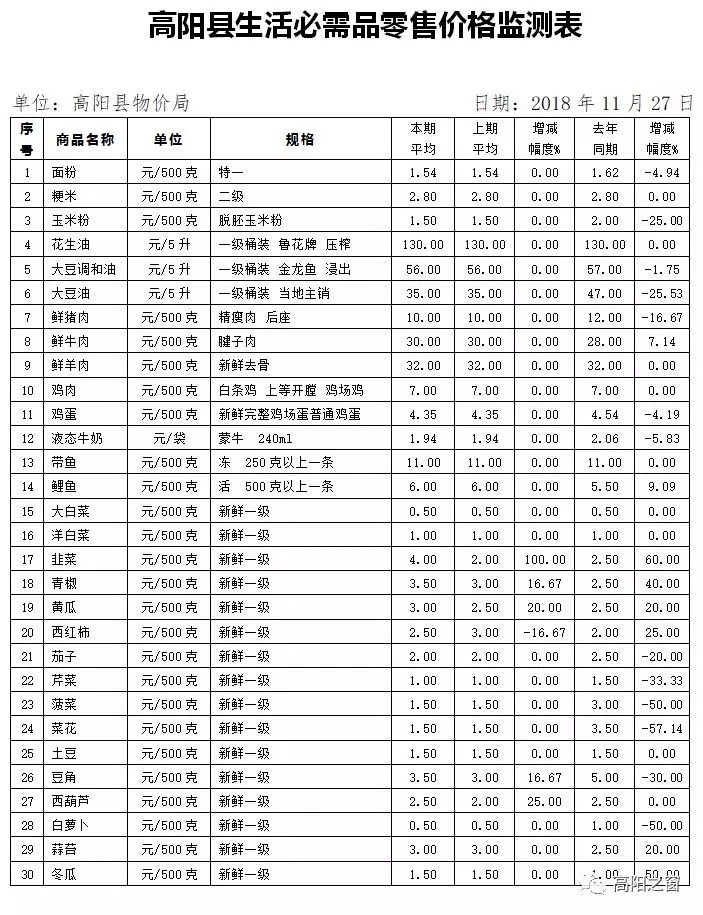 高陽縣最新生活必需品零售價(jià)格監(jiān)測表發(fā)布